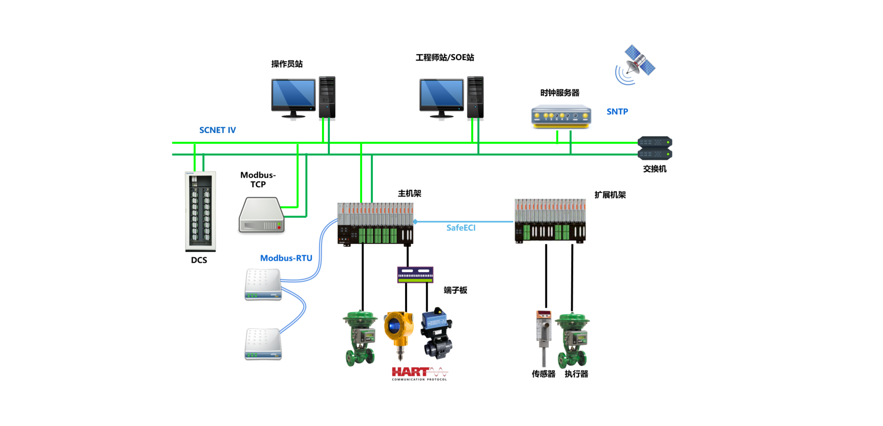 <br>TCS-500是EVO视讯技术自主研发的安全仪表系统，其采用四重化QMR/两重化DMR架构，于2021年获得TÜV南德颁发的SIL3证书。适用于油气开采、石油炼化、石油化工、精细化工、煤化工、冶金、食品、制药、教仪、市政、建材等行业的紧急停车系统、火灾及气体检测系统等各种场合。TCS-500系统具有小体积、高容积率、配置灵活的特点，在部分有空间受限、分布式部署特征的安全应用场合尤其适用。其强大的站间通讯和第三方通讯能力充分满足了系统集成和被集成的需求。