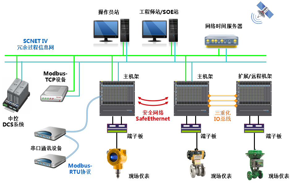 <br>T9100压缩机控制系统是以公司自主开发的安全控制系统TCS-900为基础，针对石化、化工企业中离心式、轴流式压缩机而增强开发的专业应用型压缩机控制系统，适用驱动机类型包括汽轮机、燃气轮机或者电机。T9100压缩机控制系统特别适用于石化、化工行业易燃易爆高风险区域的压缩机控制与保护，采用国际先进的压缩机控制算法技术，包括防喘振控制、性能控制、调速控制、抽汽控制等机组优化控制技术，助力用户实现安全生产与节能降耗，提升企业智能化运行水平。